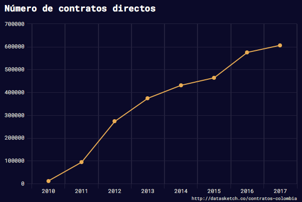 Número de contratos directos