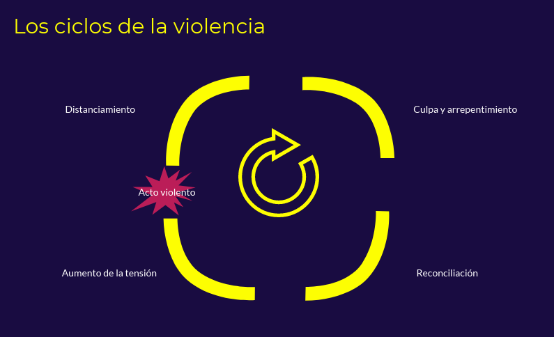 Ciclos de violencia