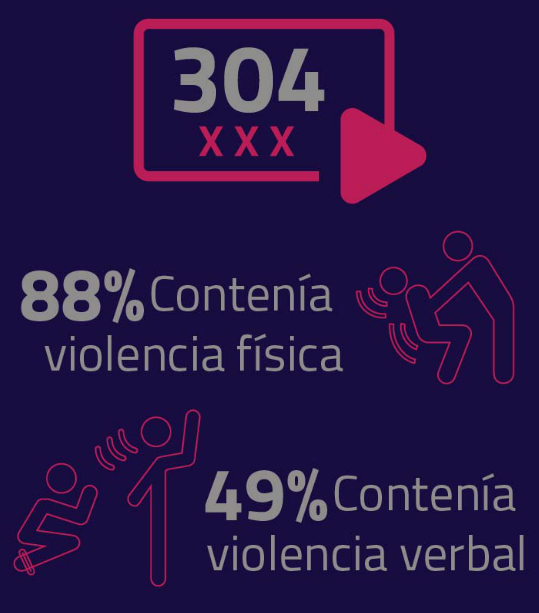 Datos en relación a la violencia